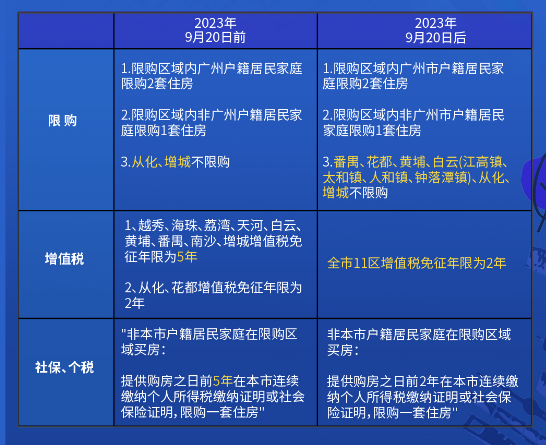 广州打响一线城市限购放松第一枪