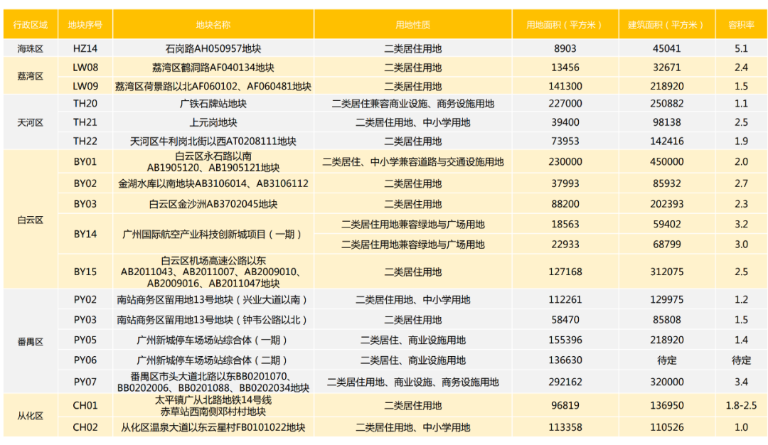 2023广州供地计划升级版曝光！天河海珠竟还有“私货”