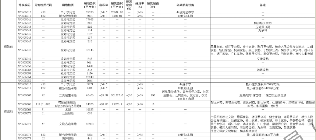 旧改加速？黄埔横沙村新增宅地！