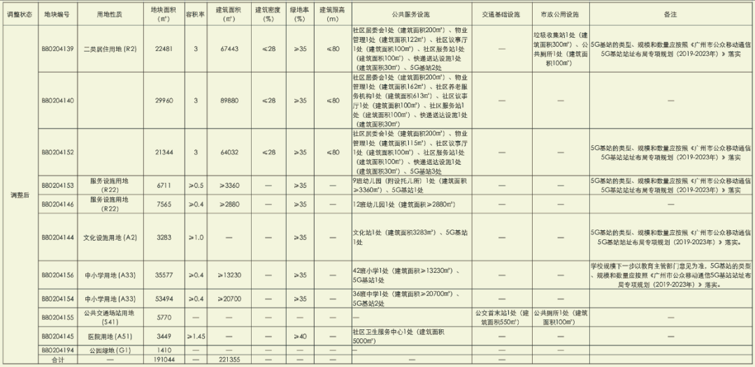建面减2.65万㎡！广州番禺创新城3宗宅地规划调整