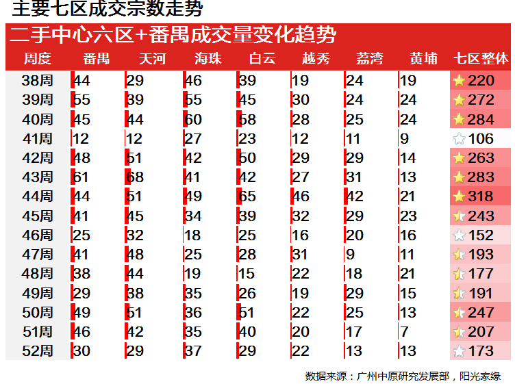 上周广州二手住宅仅成交200多套，但价格涨了