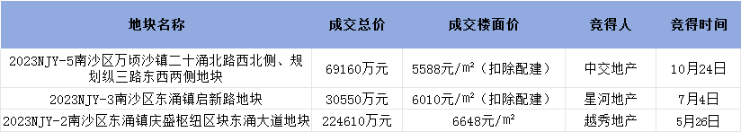 广州南沙又有3宗涉宅用地延期出让，涉53亿！