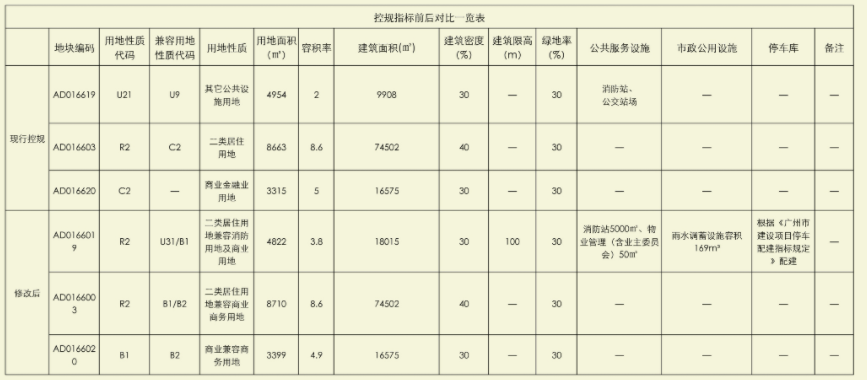 要建百米高楼！老越秀又增加一宗宅地