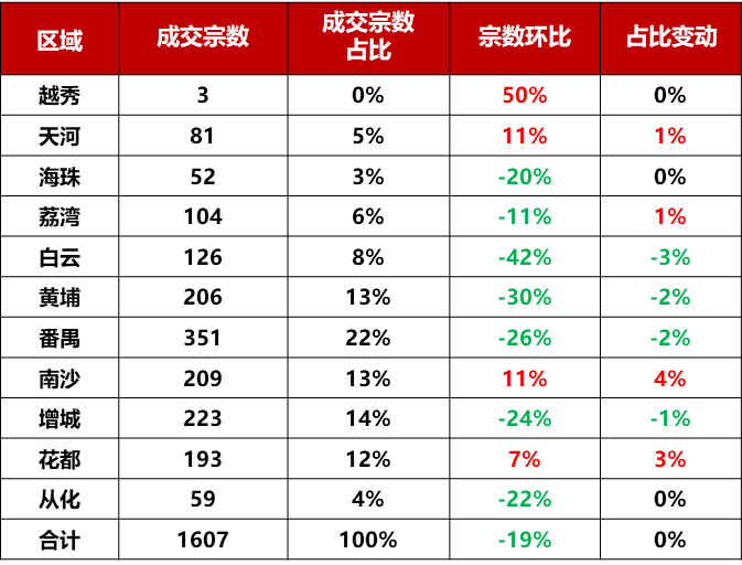 上周广州新房网签1607套，番禺居首
