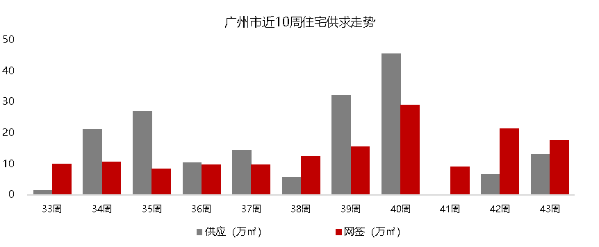 上周广州新房网签1607套，番禺居首