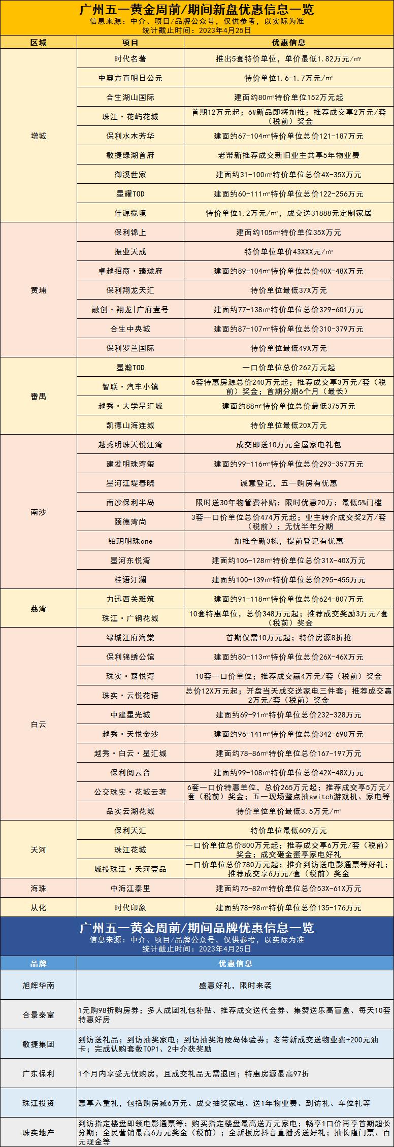 1字头、*付超长分期...广州这些项目抢在五一前“放价”？
