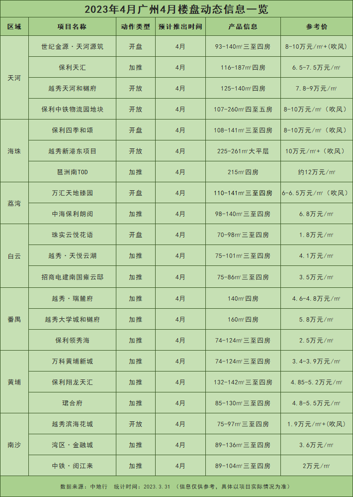 本月3个新盘开放样板间，南沙楼市越发热闹了！