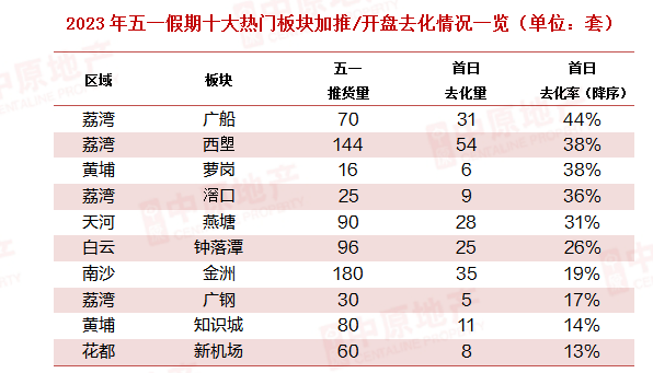 五一到底有多少人在买房？广州楼市如何火爆？