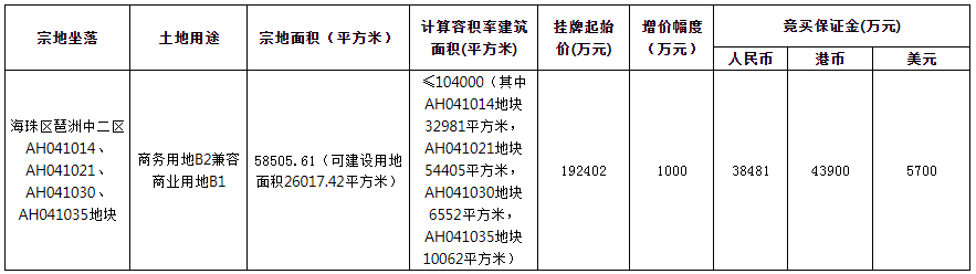 44.2亿元！琶洲、白云新城、知识城有3宗商地上架