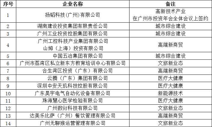 荔湾14个*项目签约！白鹅潭CBD投资超3000亿