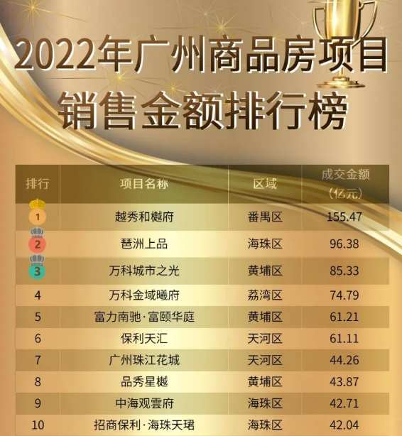 2022年，广州房价上涨14%！