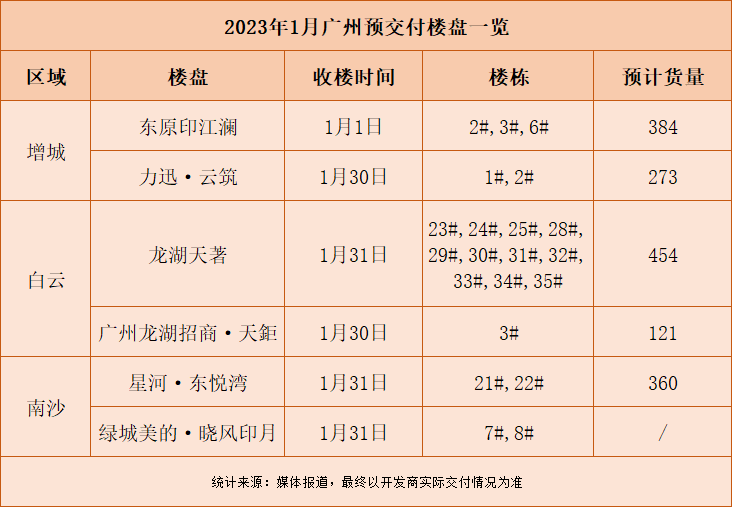 提前交付拼实力！1月广州6盘超1600套房源将交付