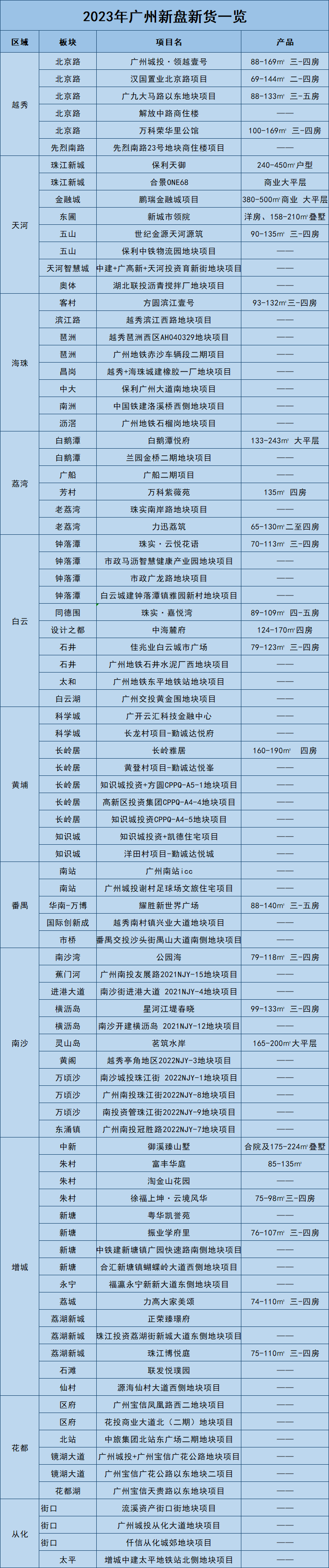 11区全都有份！2023广州88个全新项目来袭