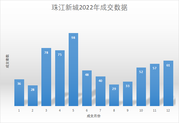 2022年，珠江新城成交了600多套房
