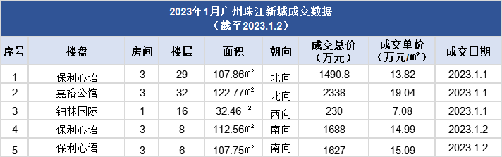 2022年，珠江新城成交了600多套房