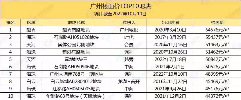 白云新城宅地供应增加！还会引发“哄抢”吗？
