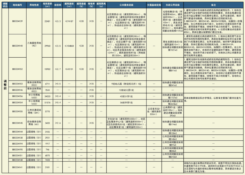 “加密”！国际创新城南岸起步区宅地容积率增*3.3！
