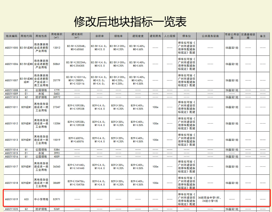 拟增商住地和中小学用地，黄埔科学城总部经济轴带改规划，利好周边多个楼盘！