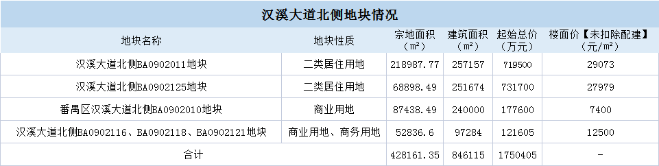 175亿巨无霸地块！万博新盘单价将“保5冲6”？