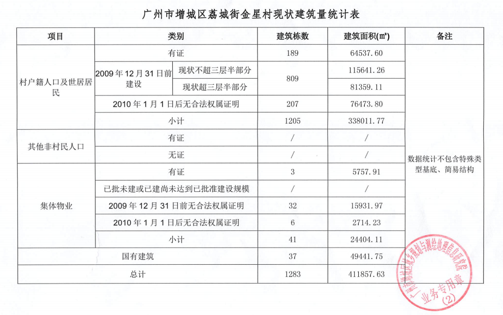 金星村旧改有突破性进展，拆迁将继续推进
