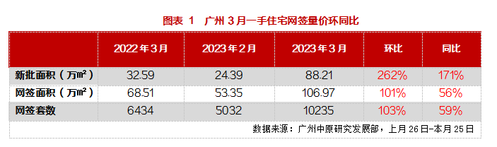 广州3月新房网签量创近15月新高，荔湾红盘登*