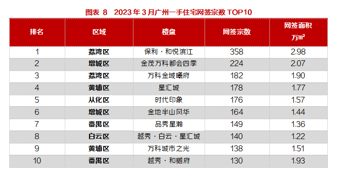 广州3月新房网签量创近15月新高，荔湾红盘登*