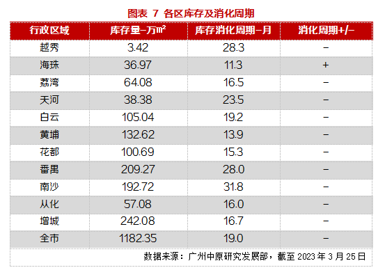 广州3月新房网签量创近15月新高，荔湾红盘登*