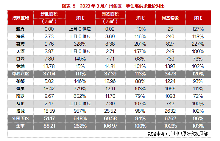 广州3月新房网签量创近15月新高，荔湾红盘登*