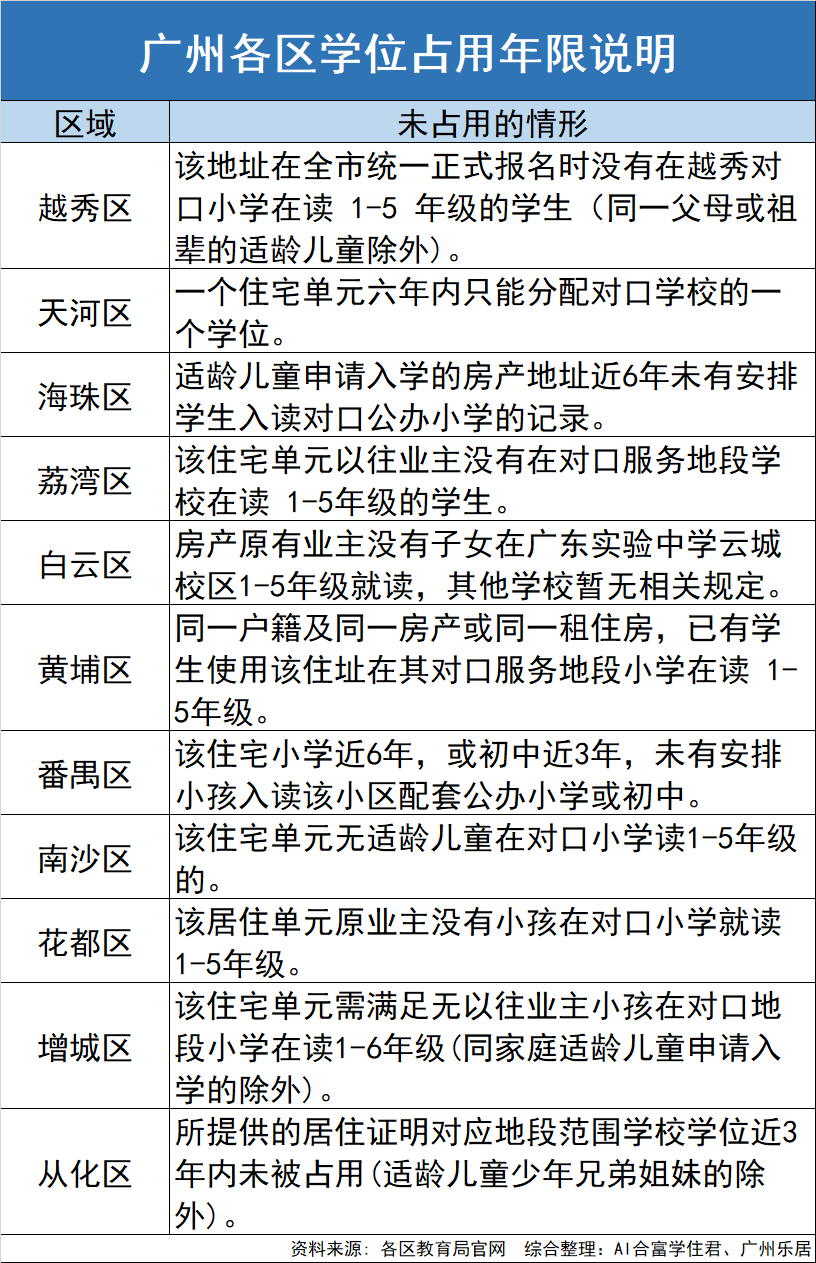 入学报名才发现学位被占用？这些雷区家长们千万别踩