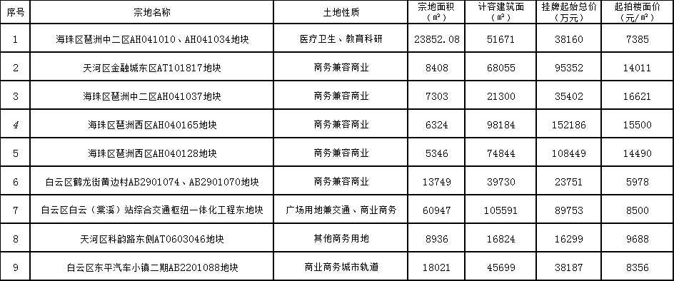超50亿！广州一口气挂出多宗商地，涉及金融城、琶洲……