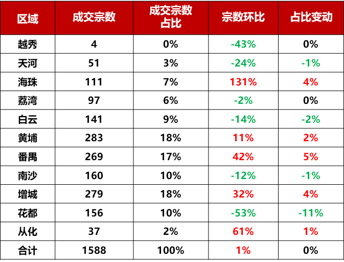 上周，广州新房共网签1588套，环比微涨1%