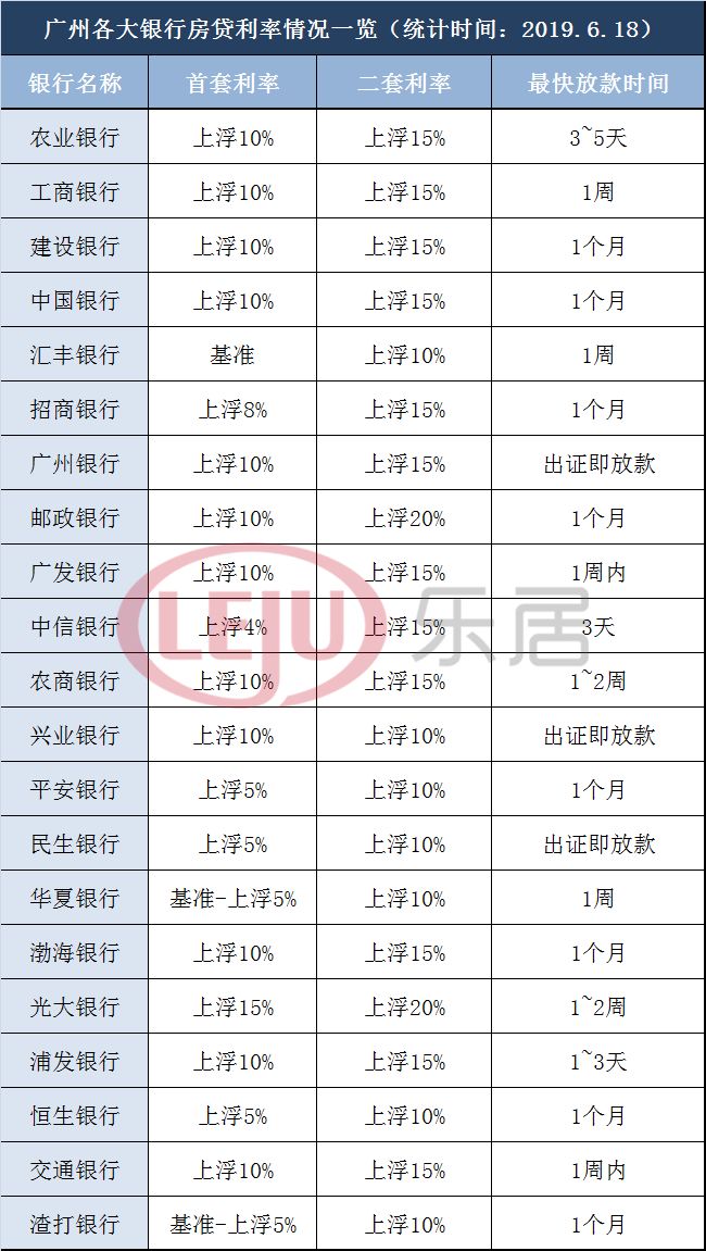 3家基准 连降4个月 广州房贷利率已达18年以来最低 商务旅游网