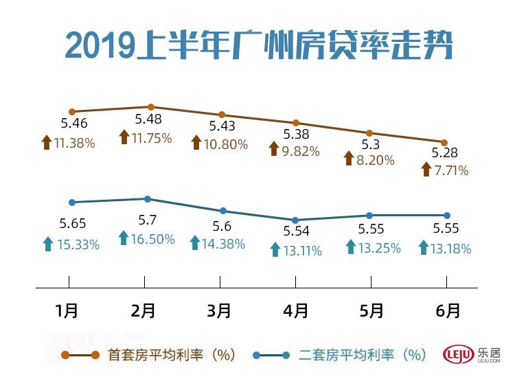 3家基准 连降4个月 广州房贷利率已达18年以来最低 商务旅游网