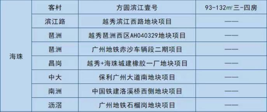 2023年海珠预计有8个新盘入市！