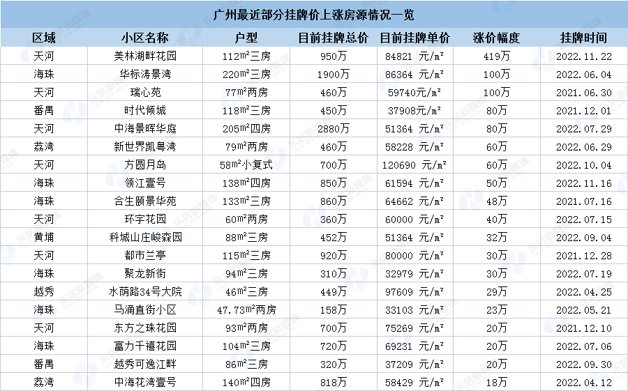 膨胀了？广州上百套二手房连夜涨价！