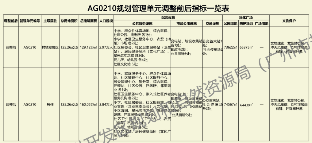 总建面猛增30.93万㎡！黄埔区云埔街洋城旧改控规调整