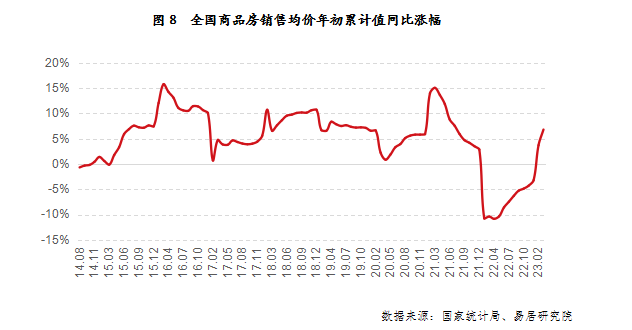真回暖！全国商品房销售额*次回正，房价也涨了......