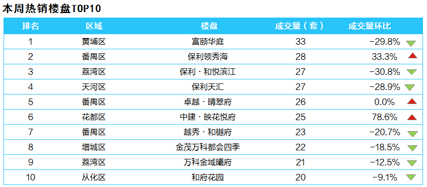 上周热销楼盘*0，番禺竟然占了3个！