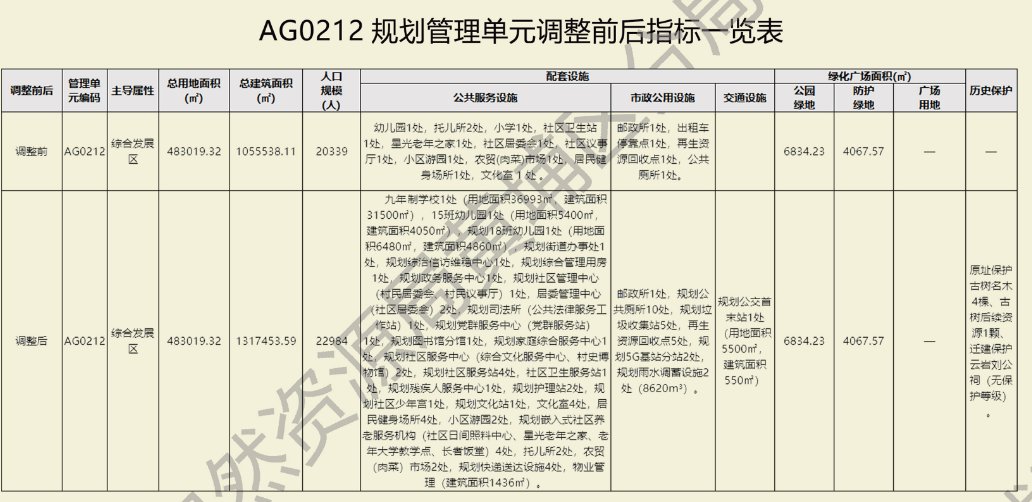 增加商业、建中小学...黄埔这条旧改村，终于有进展