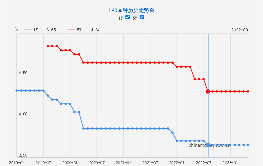 LPR九个月未变！广州*套房贷利率4.3%
