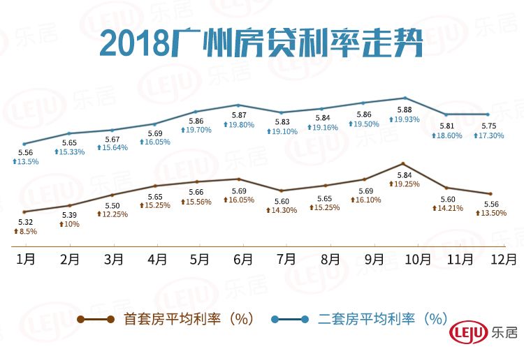 3家基准 连降4个月 广州房贷利率已达18年以来最低 商务旅游网