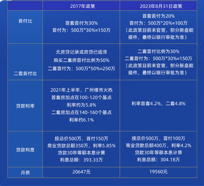 下调首付、降低存量房贷利率！看看你能省多少钱？
