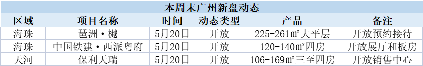 天河海珠三大豪宅盘开放抢客，哪个楼盘更值得买？