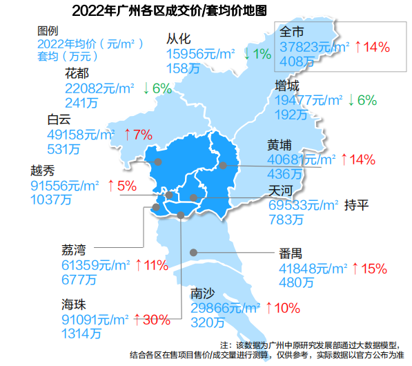 1000万只是平均线！广州*区已抛弃刚需......