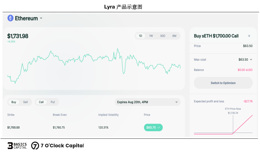 一文解析链上期权的源起与发展