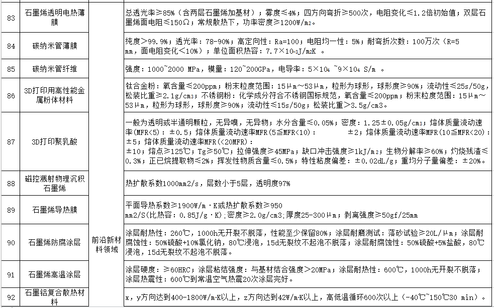 市工信局关于发布2023年首批次重点新材料项目扶持计划申报指南的通知