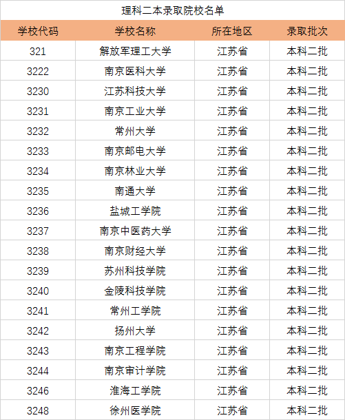 江蘇有哪些大學是二本_江蘇好的二本大學_江蘇的二本大學