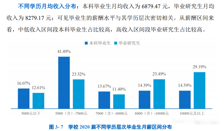 研究生毕业后的工资水平