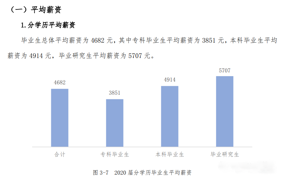 研究生毕业后的工资水平