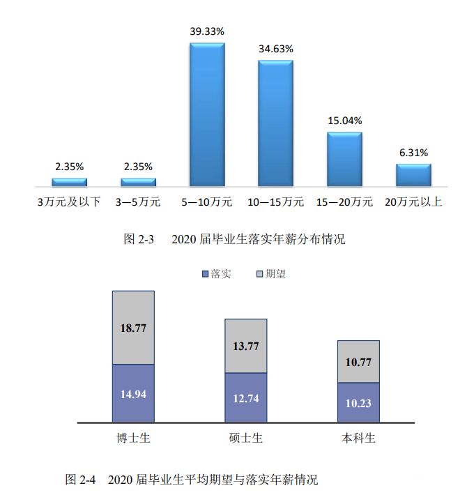 研究生毕业后的工资水平